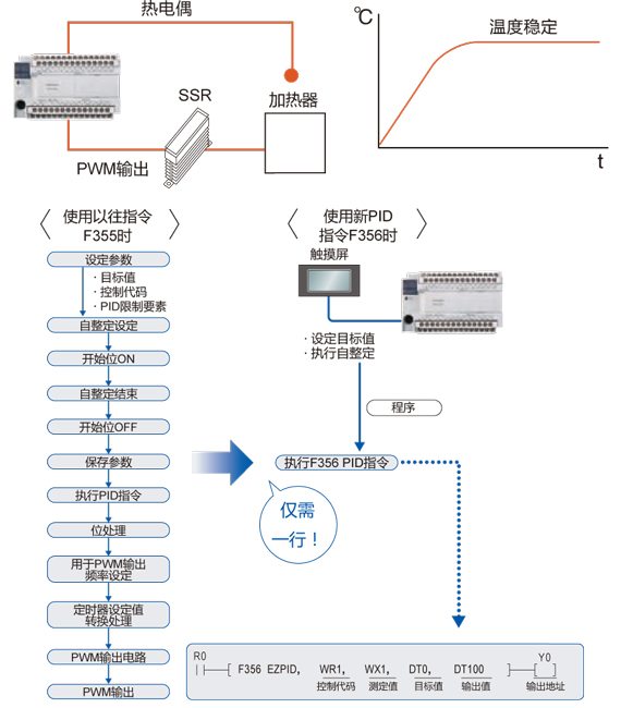 PID命令(F356 EZPID)内置。温控程序仅需一行。