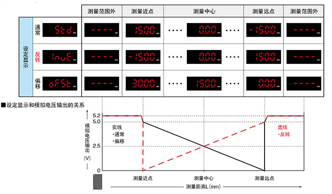 设定显示功能